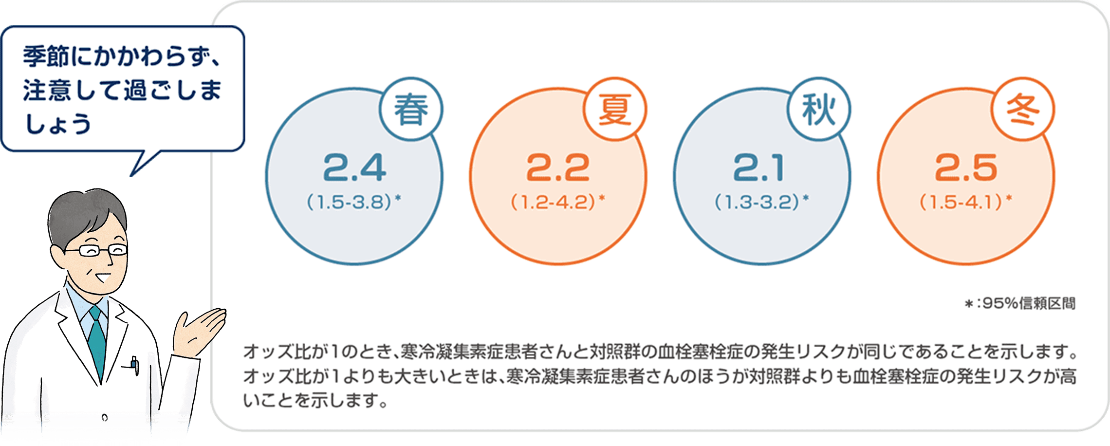 寒冷凝集素症患者さんの血栓塞栓症の発生リスク 季節別オッズ比